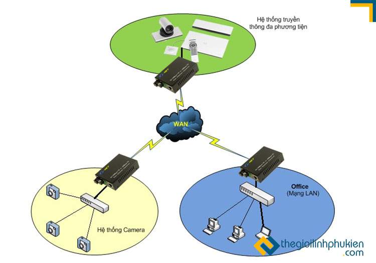Converter quang kết hợp hệ thống truyền thông đa phương tiện