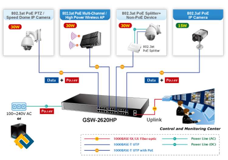Cấp nguồn PoE cho các thiết bị