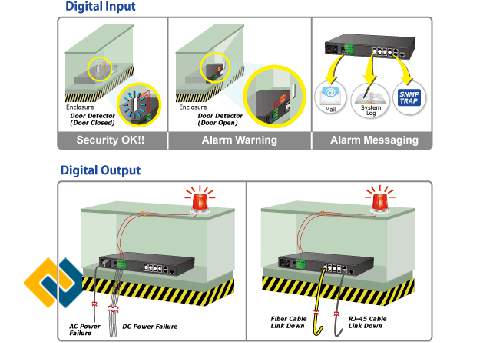 Đầu vào và ra cho báo động ngoài của Switch