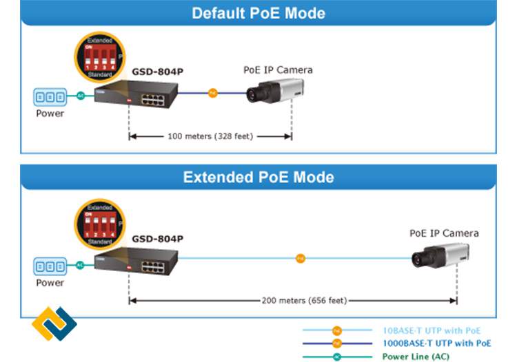 Khoảng cách truyền dữ liệu