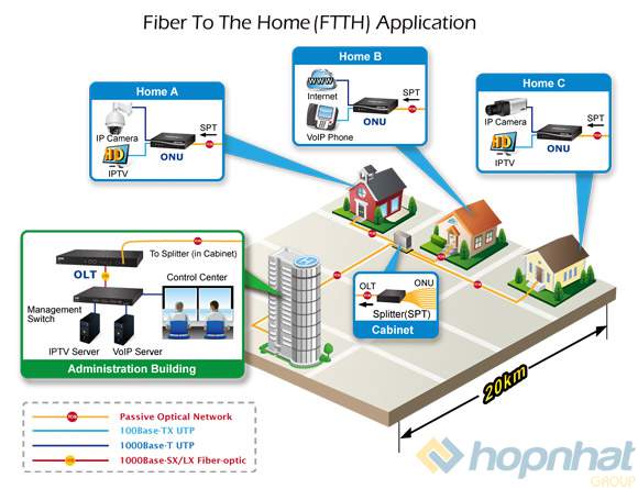 Mạng Lan cáp quang FTTH sử dụng switch Poe và converter quang Planet