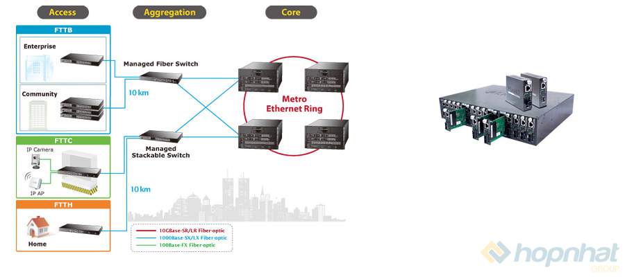 Mạng Lan dùng switch Poe và converter quang Planet