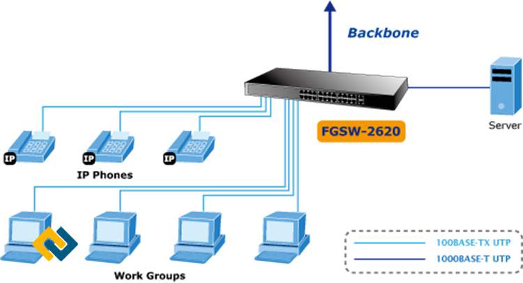 Ứng dụng Backbone của Switch