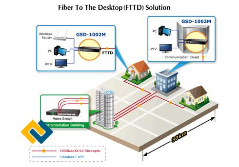 Ứng dụng Plug and Play cho giải pháp FTTD