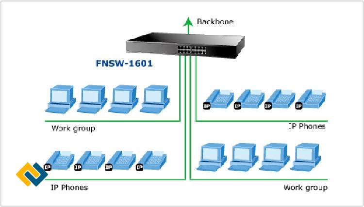 Ứng dụng Backbone của Switch FNSW-1601