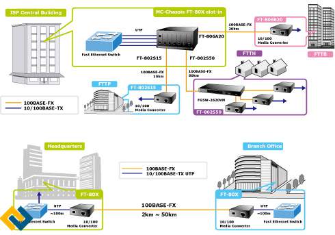Ứng dụng của Converter Planet FT-802