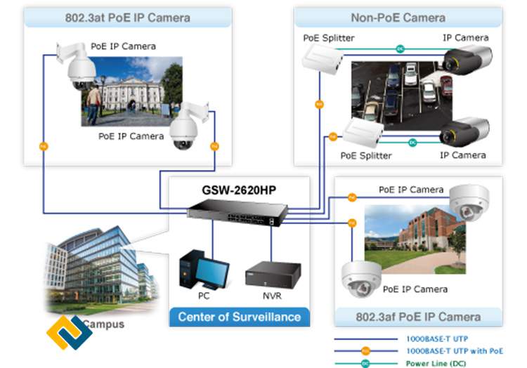 Ứng dụng của Switch GSW-2620HP
